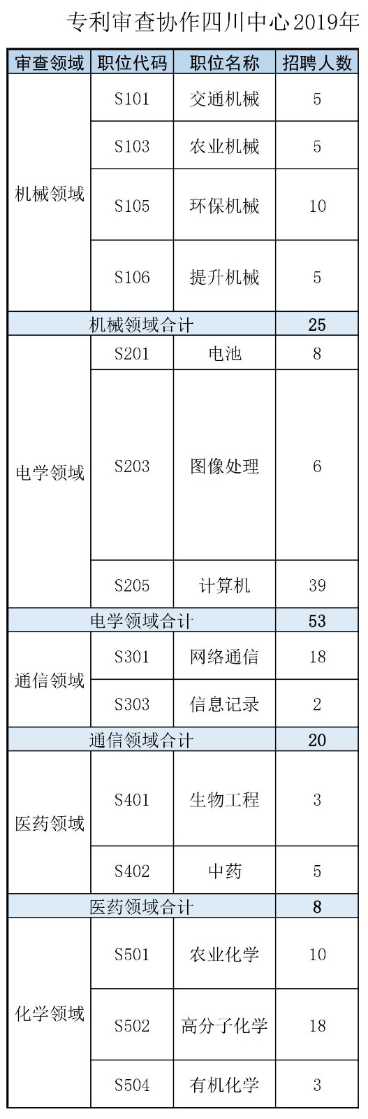 再聘專利審查員1869名！2019年國家知識產權局專利局春季擴充招聘