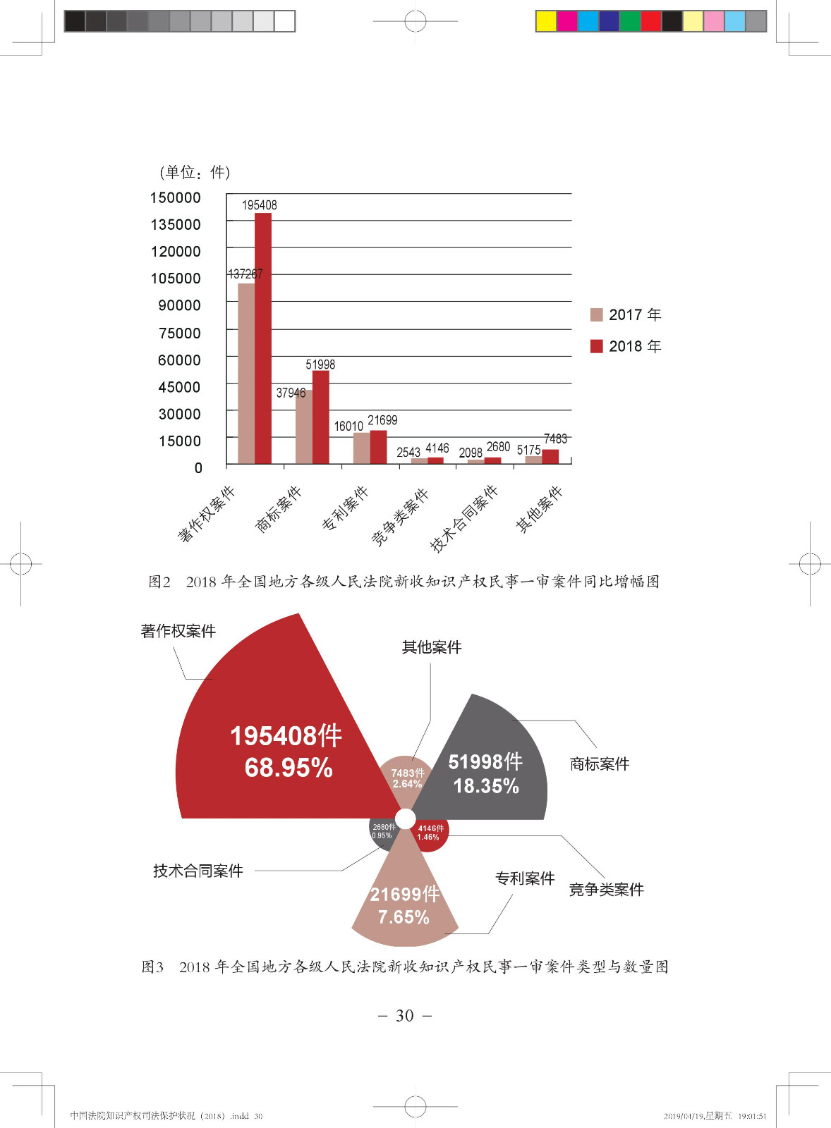 《中國(guó)法院知識(shí)產(chǎn)權(quán)司法保護(hù)狀況（2018年）》白皮書(shū)全文