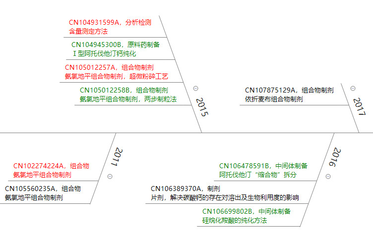 立普妥專利到期后，看中國“阿托伐他汀”專利發(fā)展