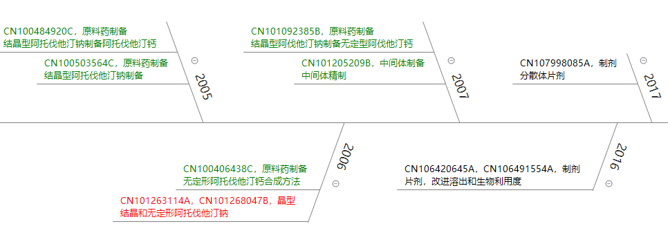 立普妥專利到期后，看中國“阿托伐他汀”專利發(fā)展