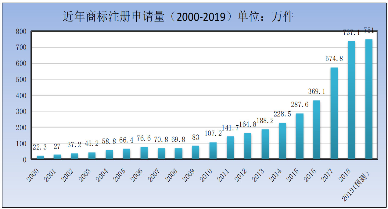 剛剛！商標(biāo)局發(fā)布2019年第一季度商標(biāo)申請及注冊數(shù)據(jù)