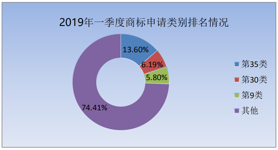 剛剛！商標(biāo)局發(fā)布2019年第一季度商標(biāo)申請及注冊數(shù)據(jù)