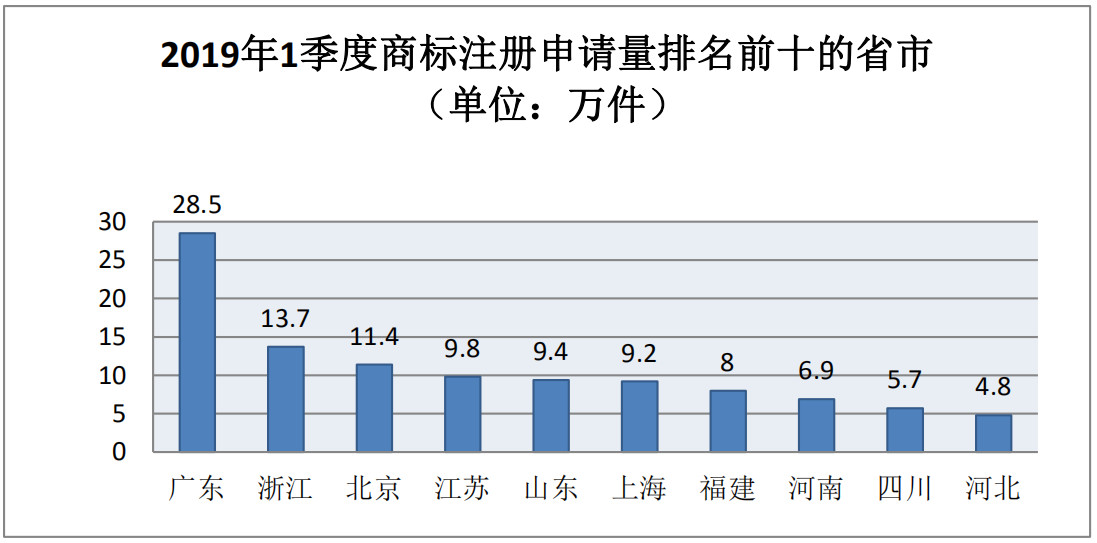 剛剛！商標(biāo)局發(fā)布2019年第一季度商標(biāo)申請及注冊數(shù)據(jù)