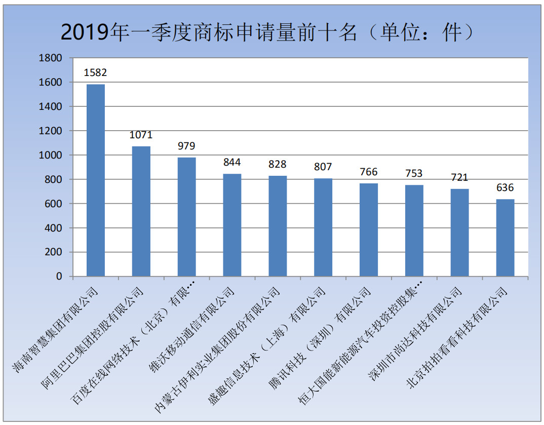 剛剛！商標(biāo)局發(fā)布2019年第一季度商標(biāo)申請及注冊數(shù)據(jù)