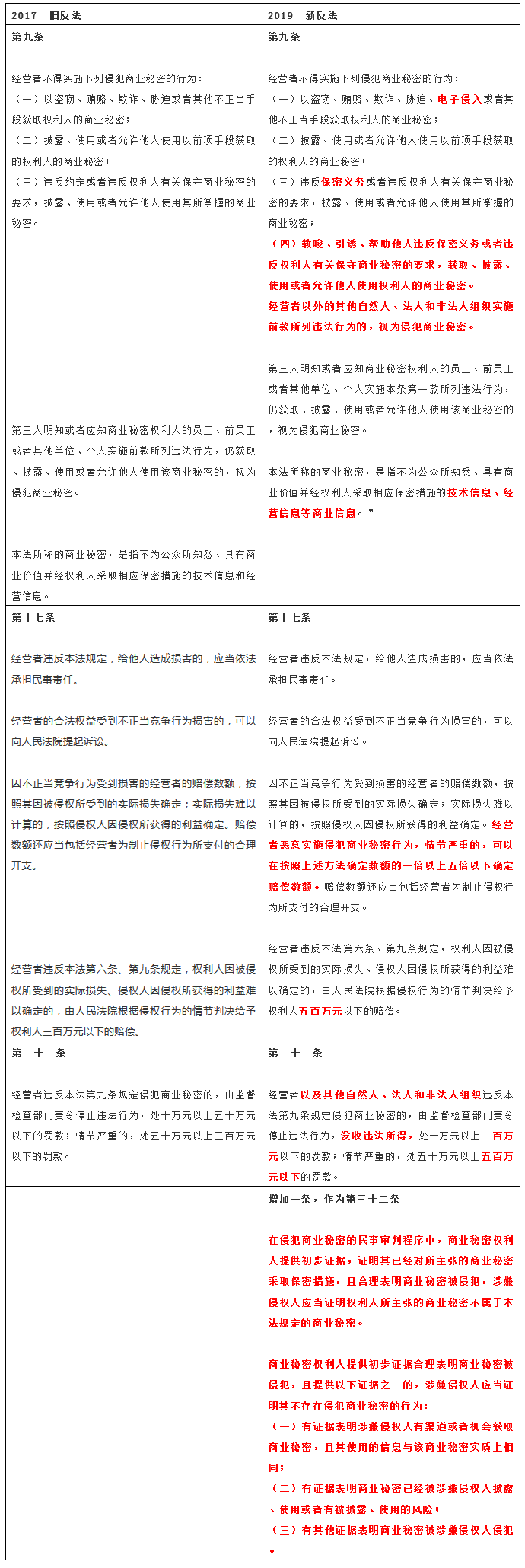 《反不正當競爭法》2019修改解讀