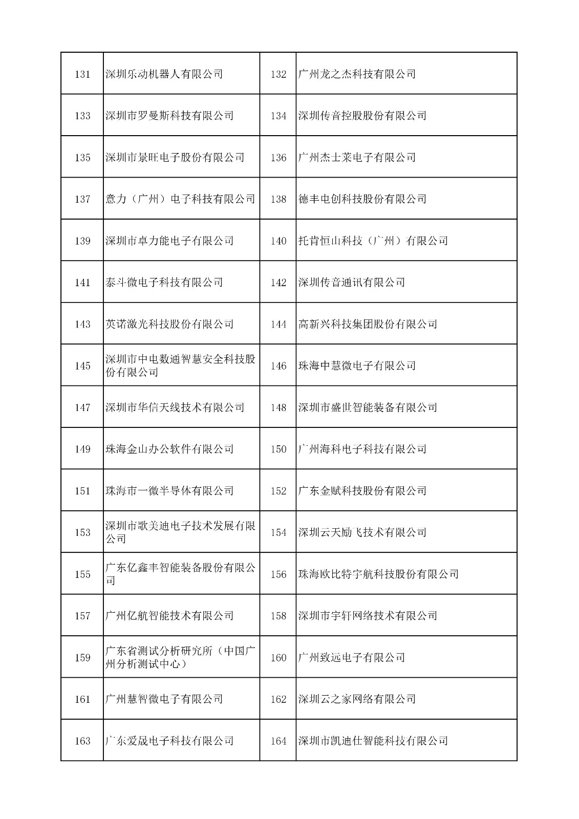 中國(guó)（廣東）知識(shí)產(chǎn)權(quán)保護(hù)中心公布：專利快速預(yù)審技術(shù)領(lǐng)域可參考的分類號(hào)