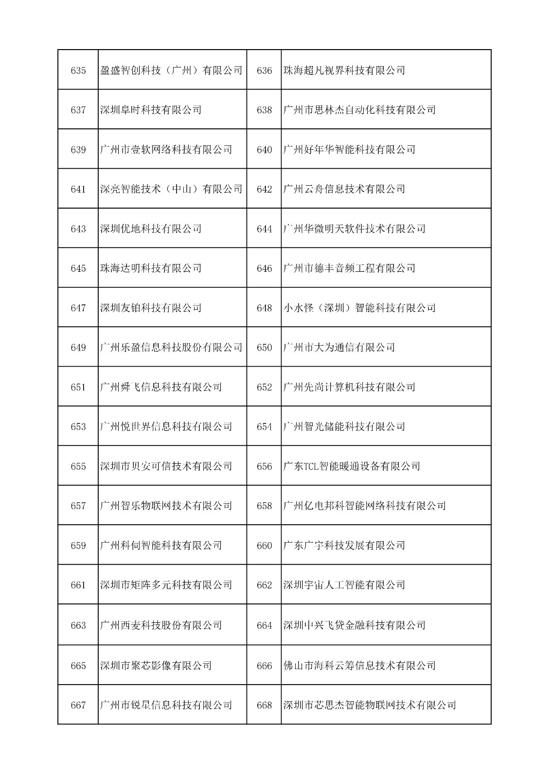 中國(guó)（廣東）知識(shí)產(chǎn)權(quán)保護(hù)中心公布：專利快速預(yù)審技術(shù)領(lǐng)域可參考的分類號(hào)