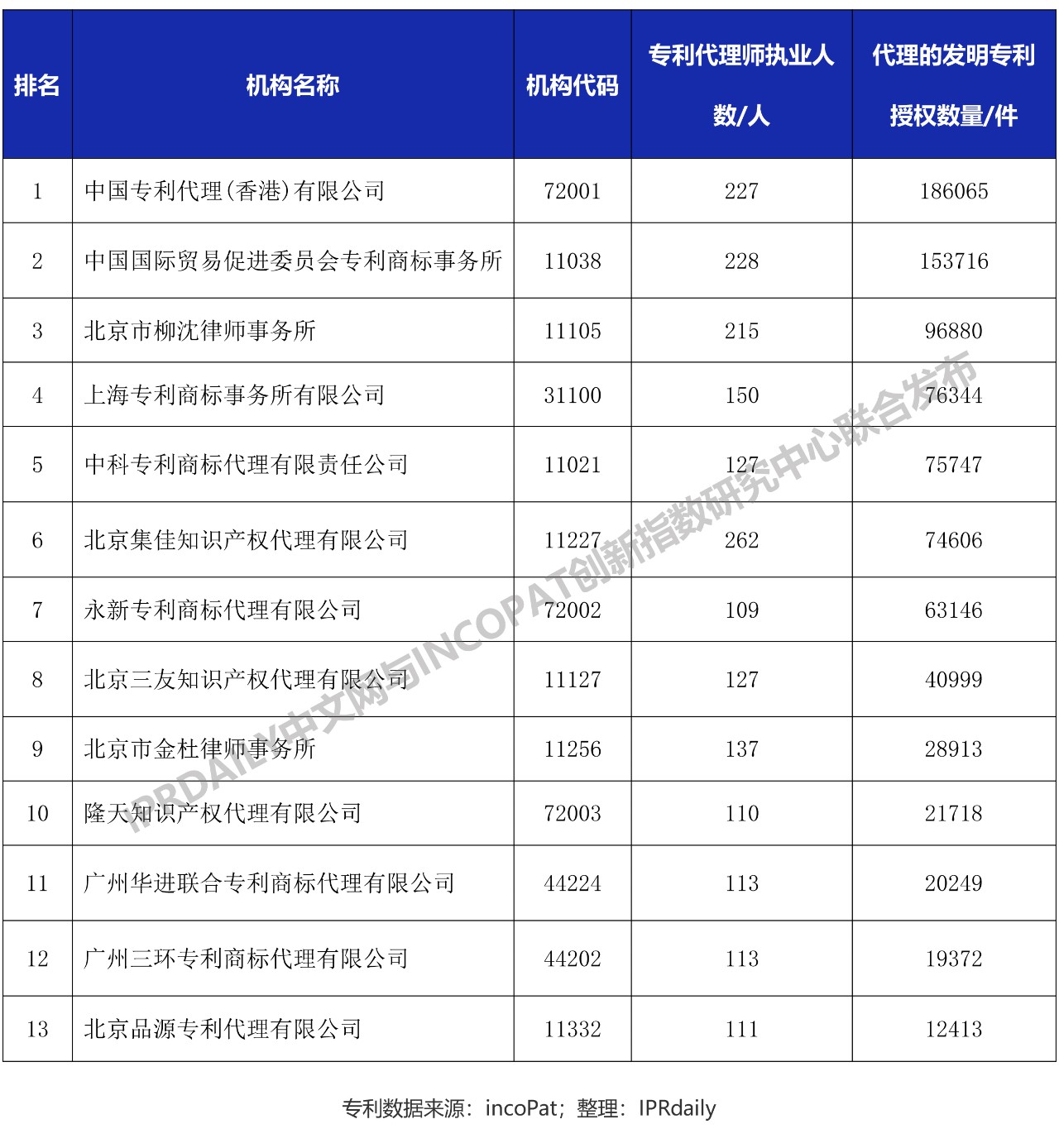 全國執(zhí)業(yè)百人以上的專利代理機構發(fā)明授權排行榜