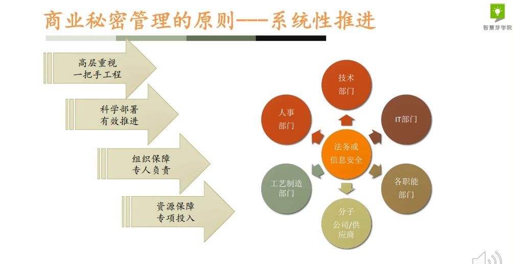 干貨 | 29頁(yè)P(yáng)PT，手把手教你企業(yè)商業(yè)秘密管理體系搭建的具體流程！