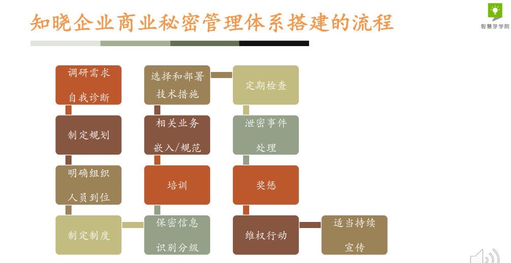 干貨 | 29頁PPT，手把手教你企業(yè)商業(yè)秘密管理體系搭建的具體流程！