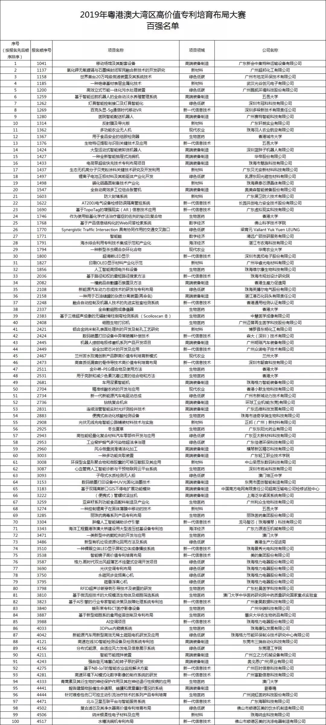 百強名單公示結(jié)束，灣高賽100強正式出爐！