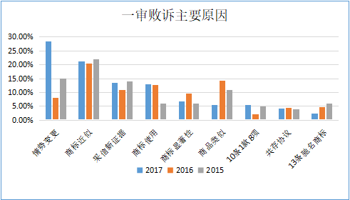 商評(píng)委在商標(biāo)授權(quán)確權(quán)行政應(yīng)訴案件中主要敗訴原因分析及啟示