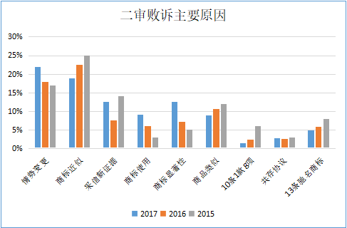 商評(píng)委在商標(biāo)授權(quán)確權(quán)行政應(yīng)訴案件中主要敗訴原因分析及啟示