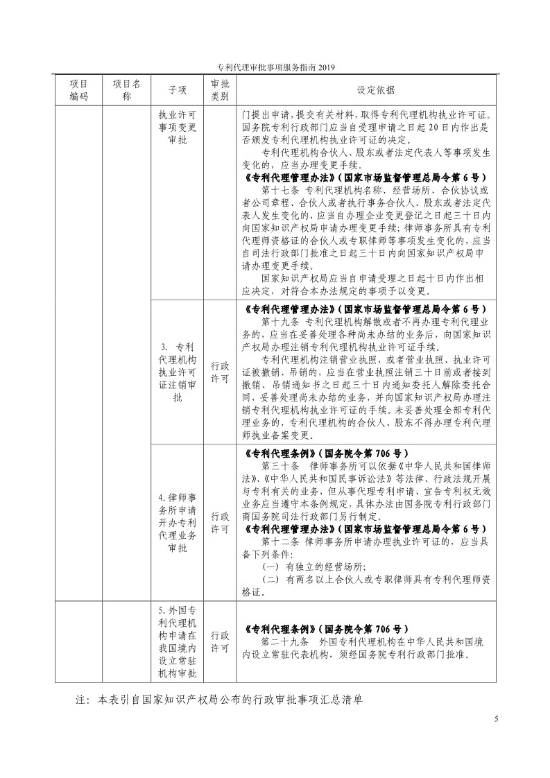 2019最新專利代理審批事項(xiàng)服務(wù)指南公布?。?.31起實(shí)施）