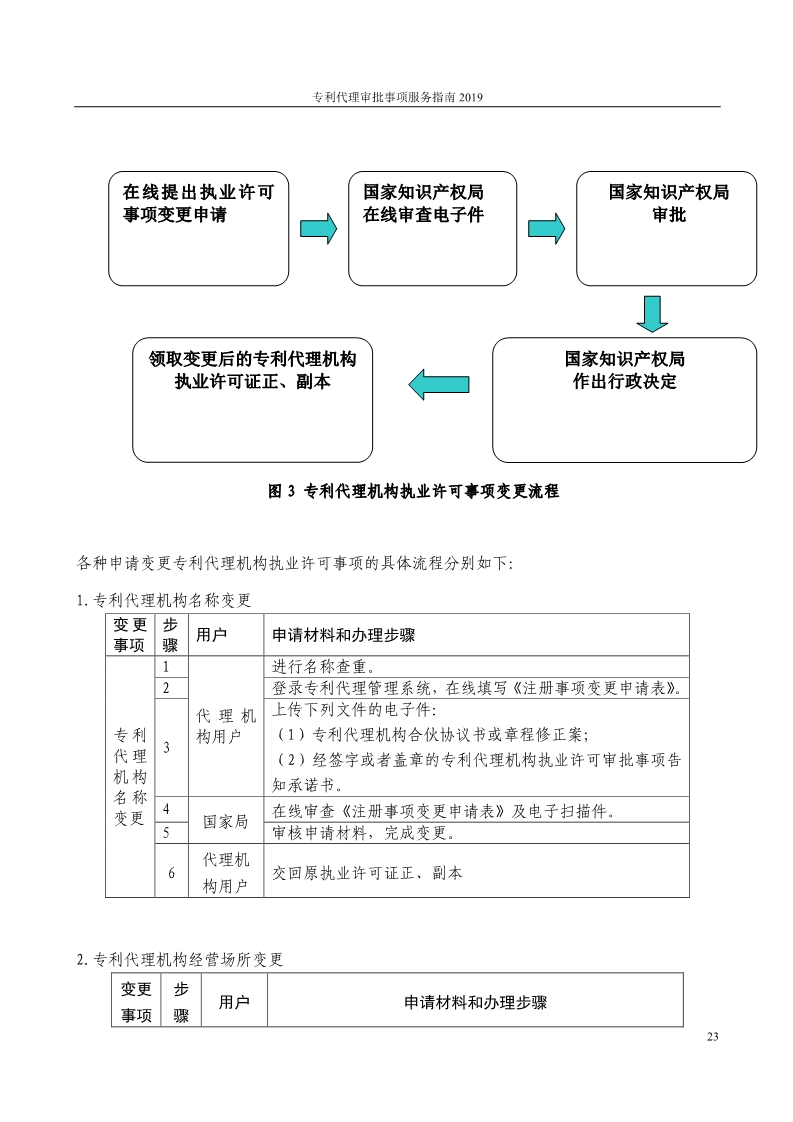 2019最新專利代理審批事項(xiàng)服務(wù)指南公布！（5.31起實(shí)施）