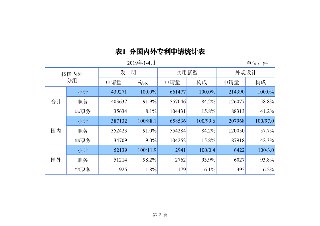 剛剛！國(guó)知局發(fā)布「專利、商標(biāo)、地理標(biāo)志」1—4月統(tǒng)計(jì)數(shù)據(jù)