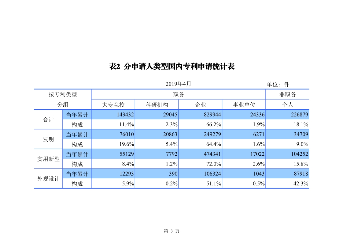 剛剛！國(guó)知局發(fā)布「專利、商標(biāo)、地理標(biāo)志」1—4月統(tǒng)計(jì)數(shù)據(jù)