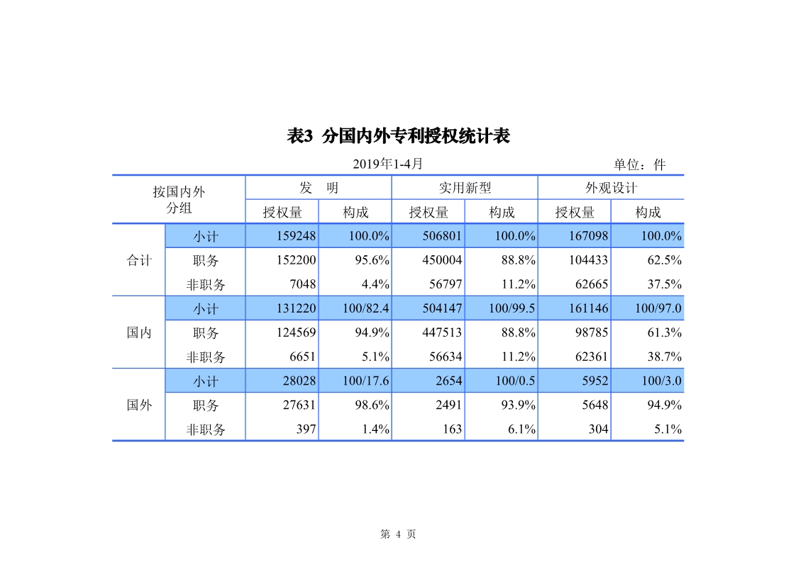 剛剛！國(guó)知局發(fā)布「專利、商標(biāo)、地理標(biāo)志」1—4月統(tǒng)計(jì)數(shù)據(jù)