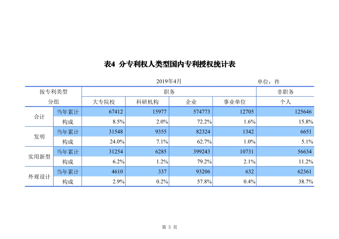 剛剛！國(guó)知局發(fā)布「專利、商標(biāo)、地理標(biāo)志」1—4月統(tǒng)計(jì)數(shù)據(jù)