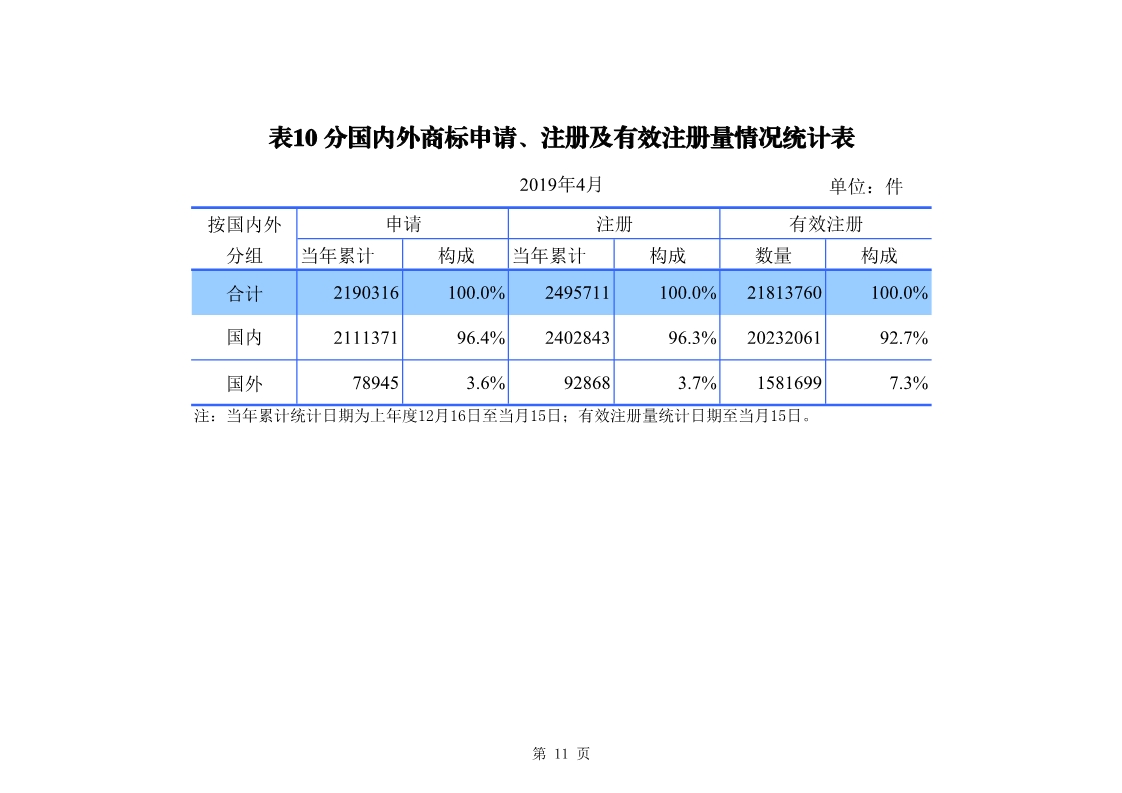 剛剛！國(guó)知局發(fā)布「專利、商標(biāo)、地理標(biāo)志」1—4月統(tǒng)計(jì)數(shù)據(jù)