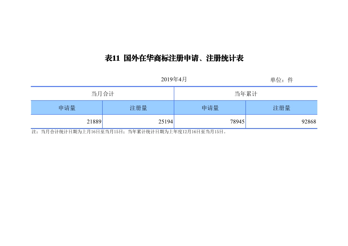 剛剛！國(guó)知局發(fā)布「專利、商標(biāo)、地理標(biāo)志」1—4月統(tǒng)計(jì)數(shù)據(jù)