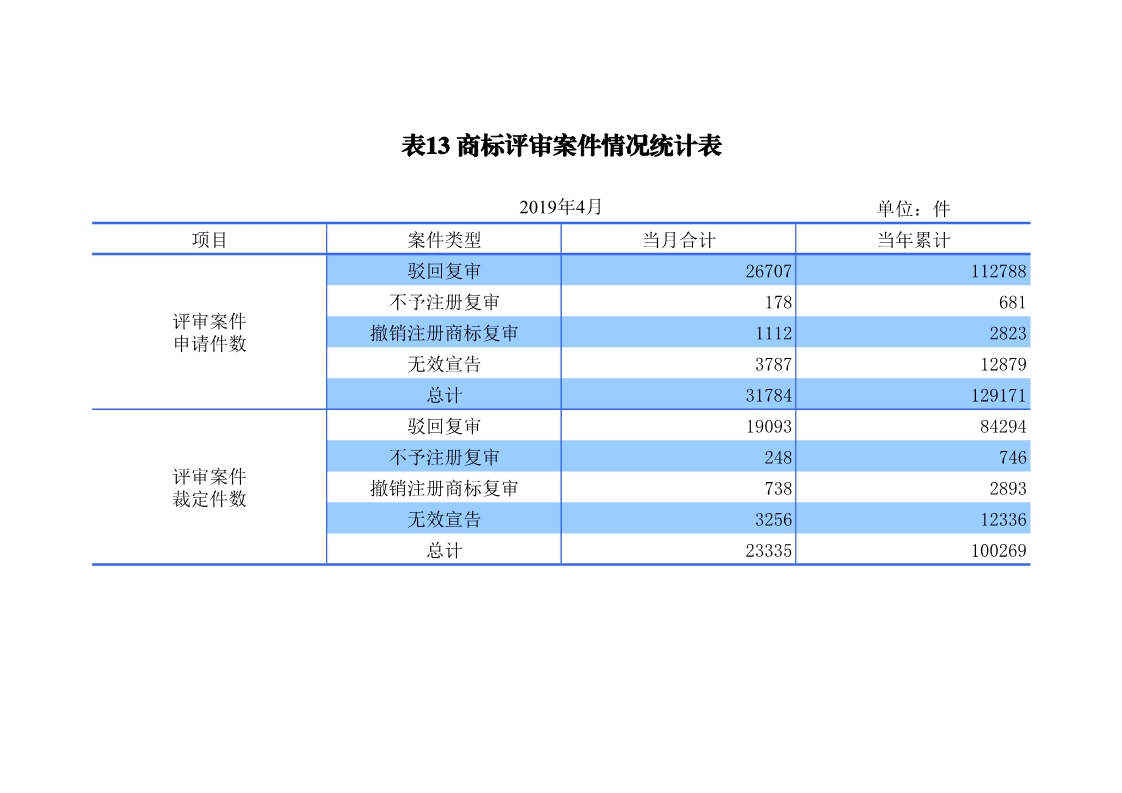 剛剛！國(guó)知局發(fā)布「專利、商標(biāo)、地理標(biāo)志」1—4月統(tǒng)計(jì)數(shù)據(jù)