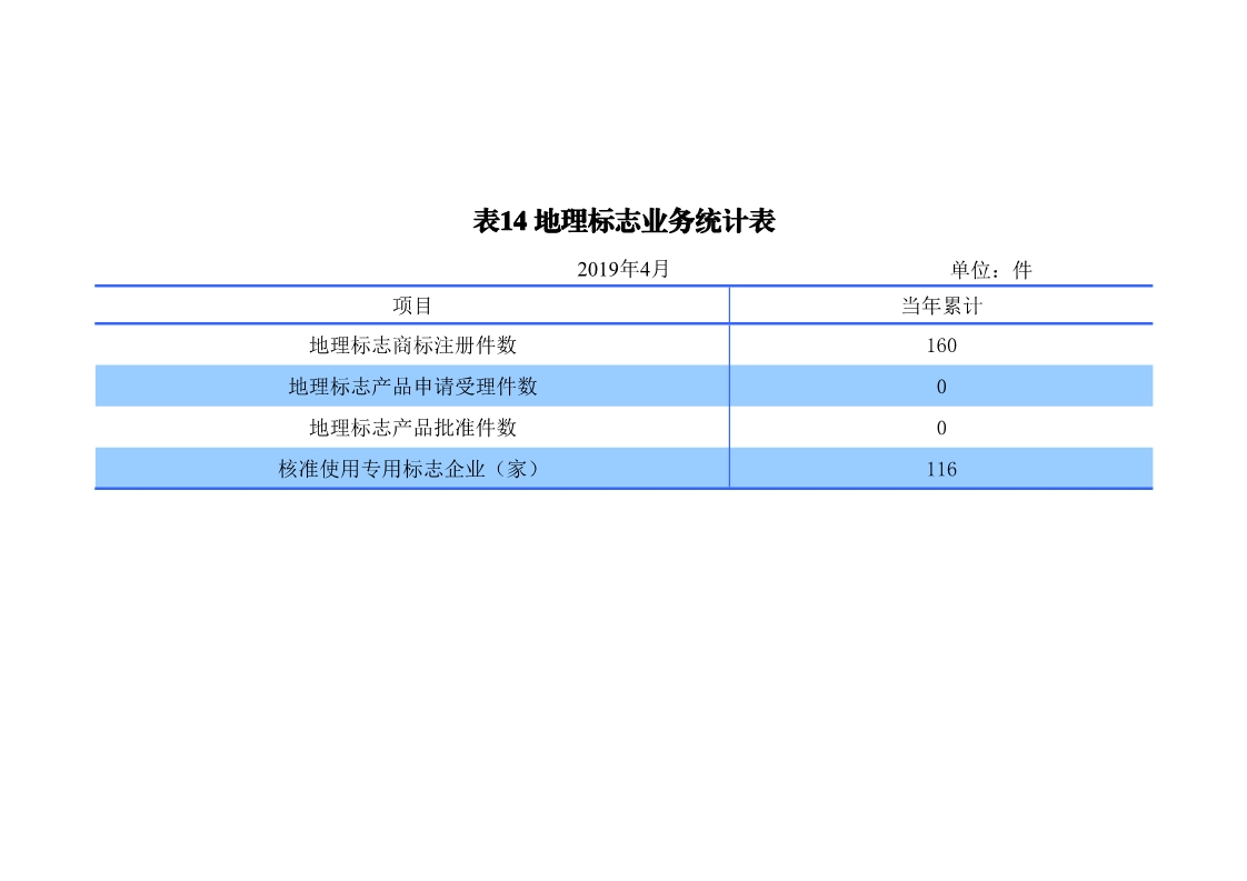 剛剛！國(guó)知局發(fā)布「專利、商標(biāo)、地理標(biāo)志」1—4月統(tǒng)計(jì)數(shù)據(jù)