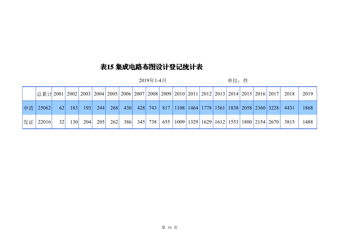 剛剛！國(guó)知局發(fā)布「專利、商標(biāo)、地理標(biāo)志」1—4月統(tǒng)計(jì)數(shù)據(jù)