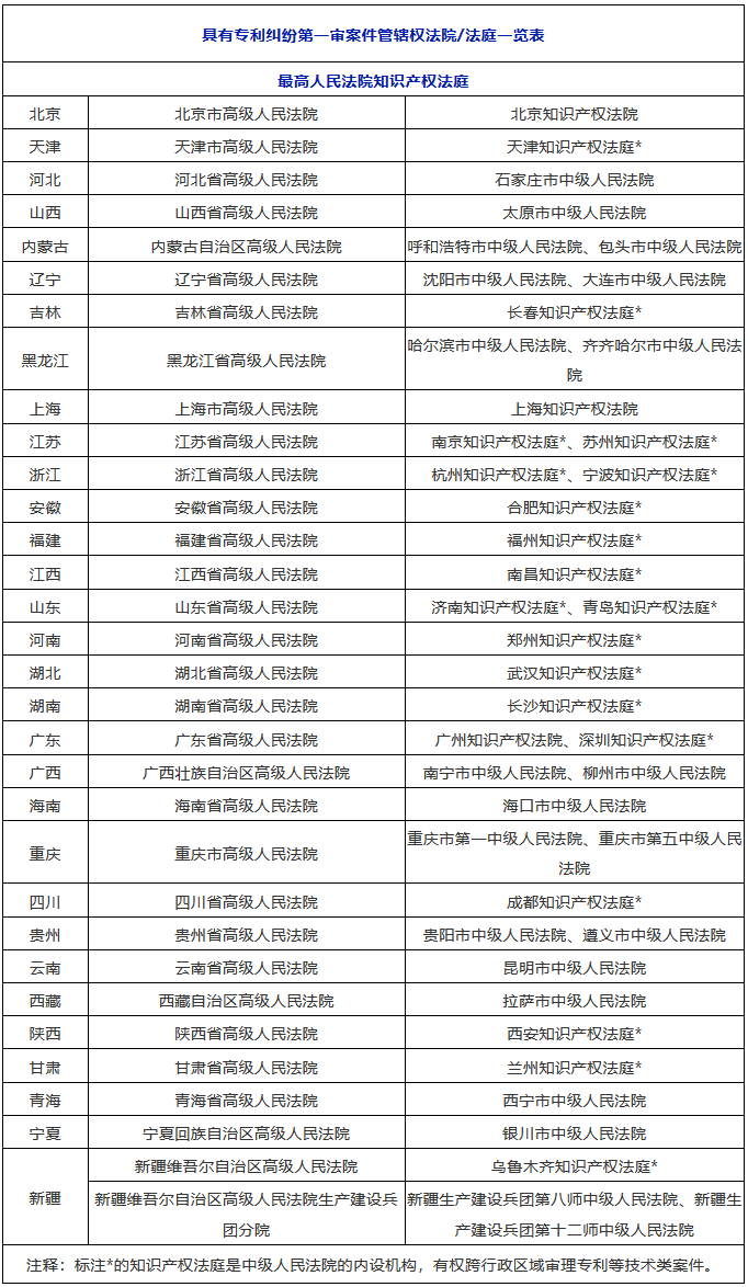 收藏！全國知識產(chǎn)權(quán)法院/法庭管轄一覽（1+3+20）