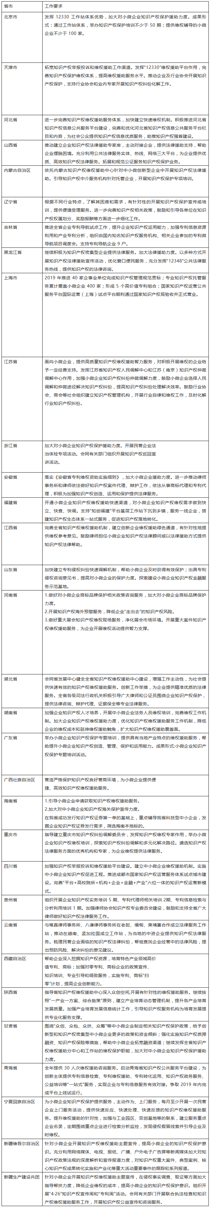 通知！2019年全國各省市要求加大對小微企業(yè)知識產(chǎn)權保護援助力度