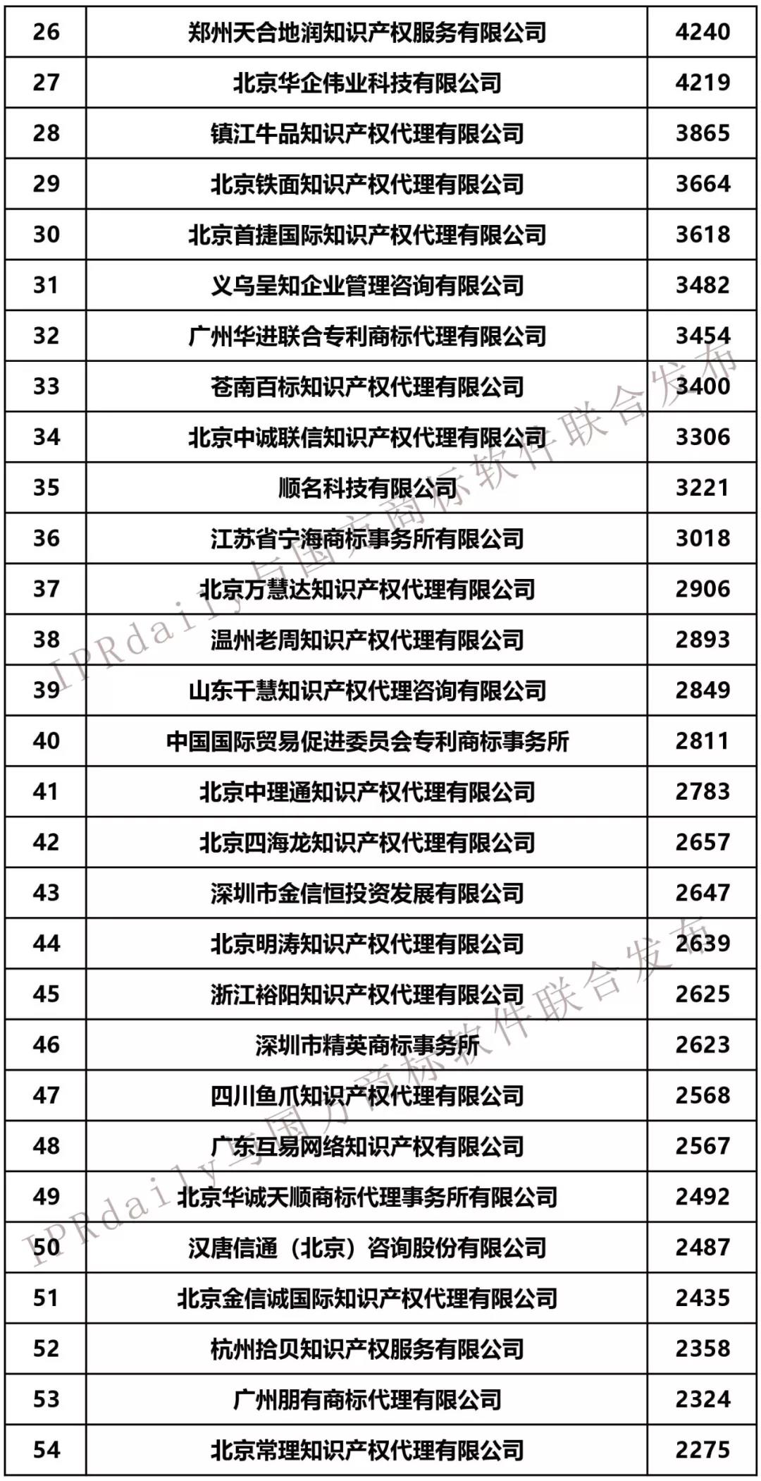 2019年第1季度全國商標(biāo)代理機(jī)構(gòu)申請(qǐng)量榜單（TOP100）