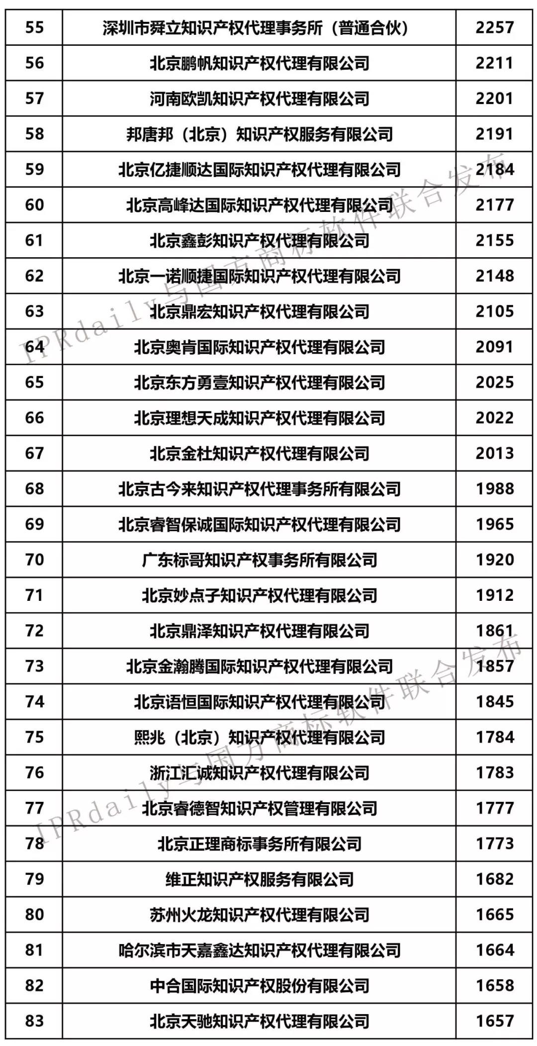 2019年第1季度全國商標(biāo)代理機構(gòu)申請量榜單（TOP100）