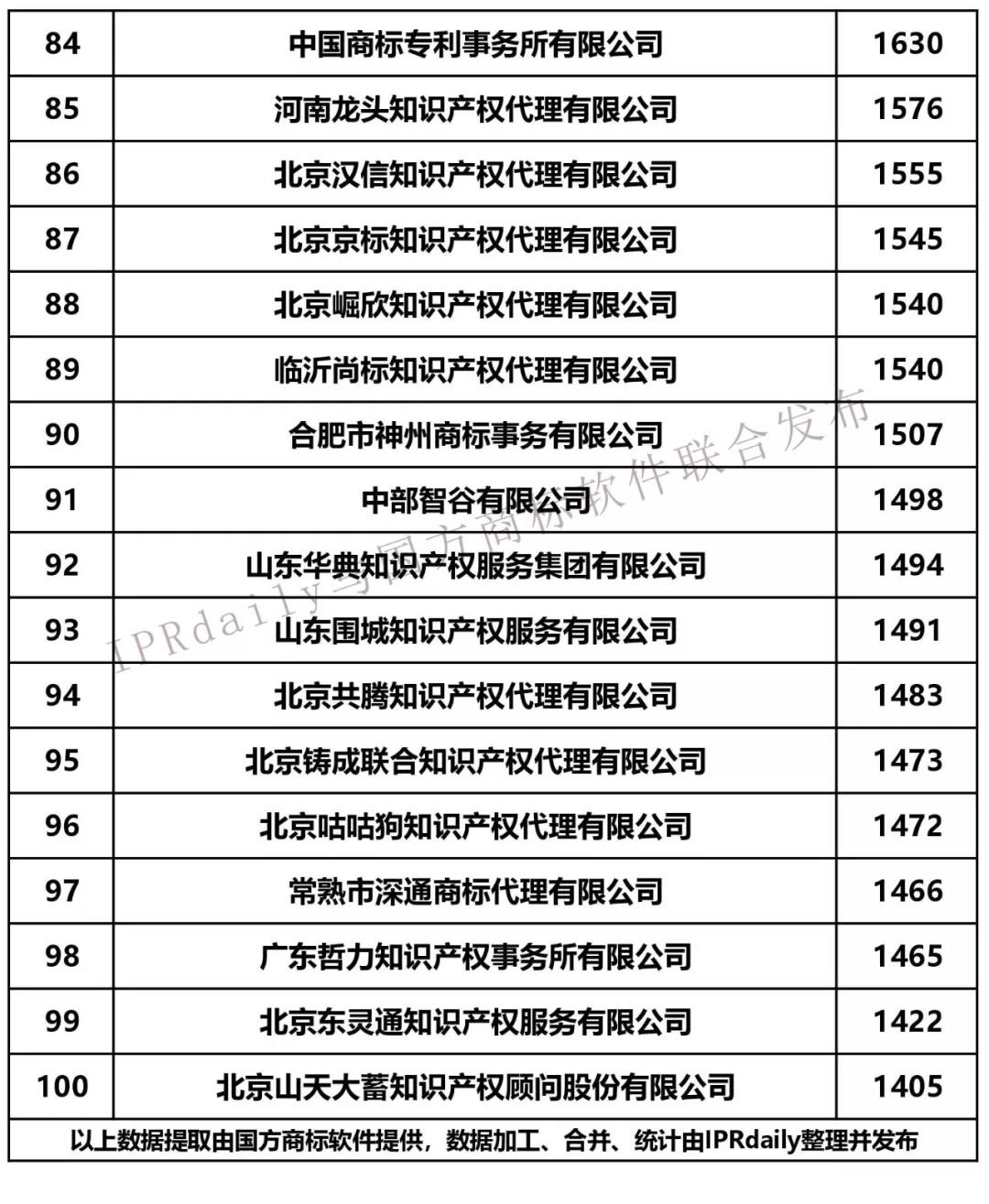 2019年第1季度全國商標(biāo)代理機構(gòu)申請量榜單（TOP100）