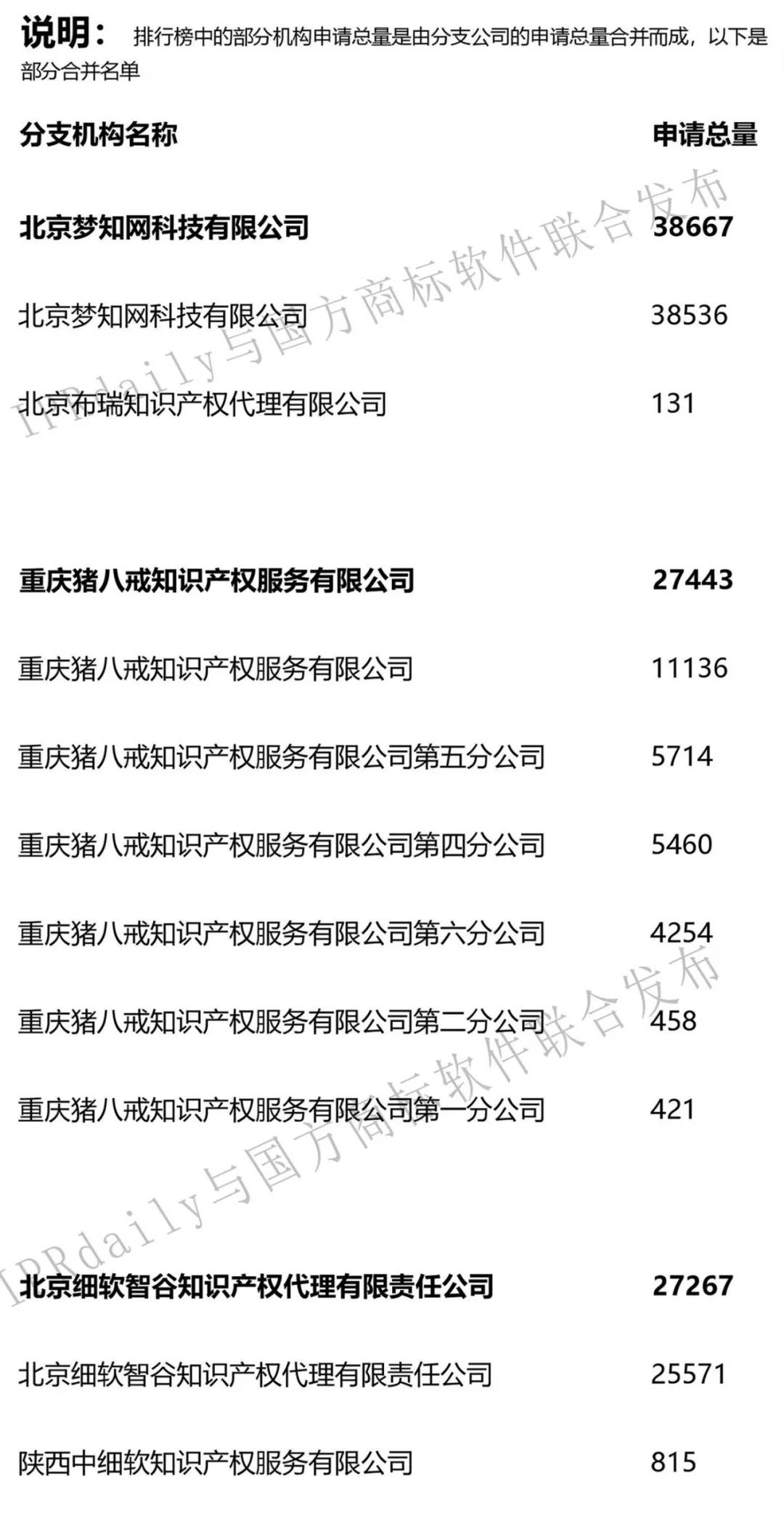 2019年第1季度全國商標(biāo)代理機(jī)構(gòu)申請(qǐng)量榜單（TOP100）