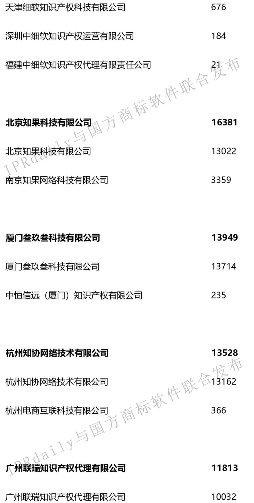 2019年第1季度全國商標(biāo)代理機構(gòu)申請量榜單（TOP100）