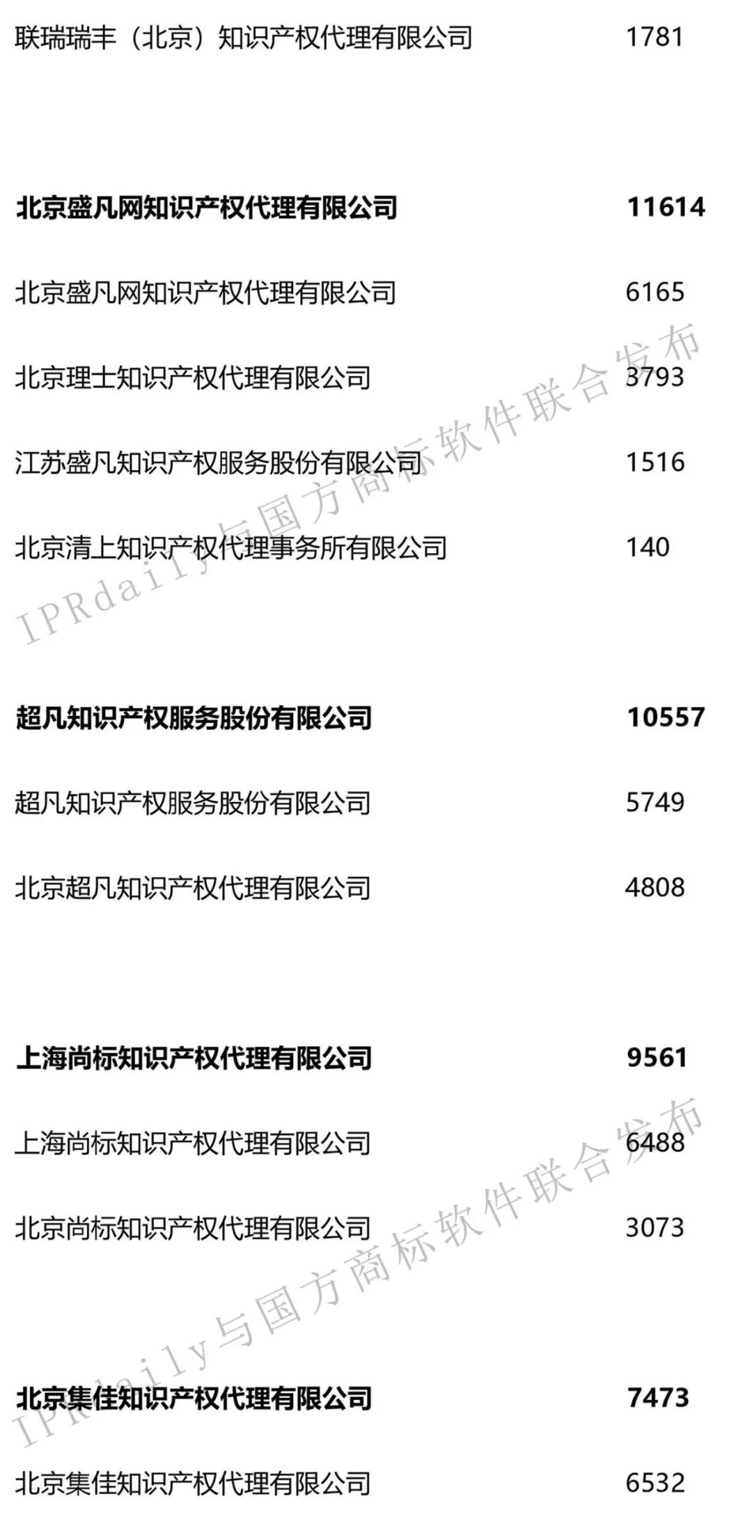 2019年第1季度全國商標(biāo)代理機(jī)構(gòu)申請(qǐng)量榜單（TOP100）