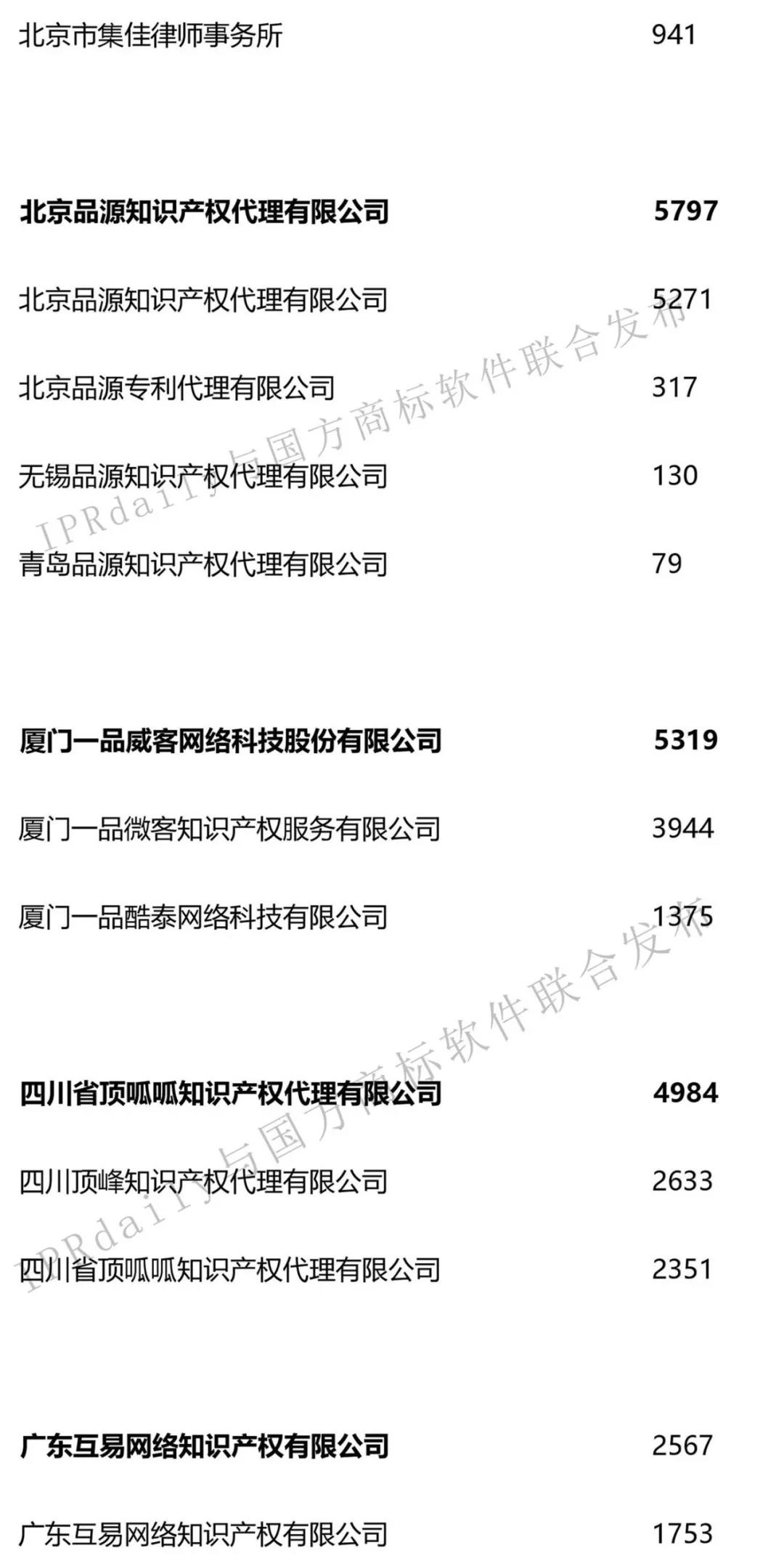 2019年第1季度全國商標(biāo)代理機構(gòu)申請量榜單（TOP100）