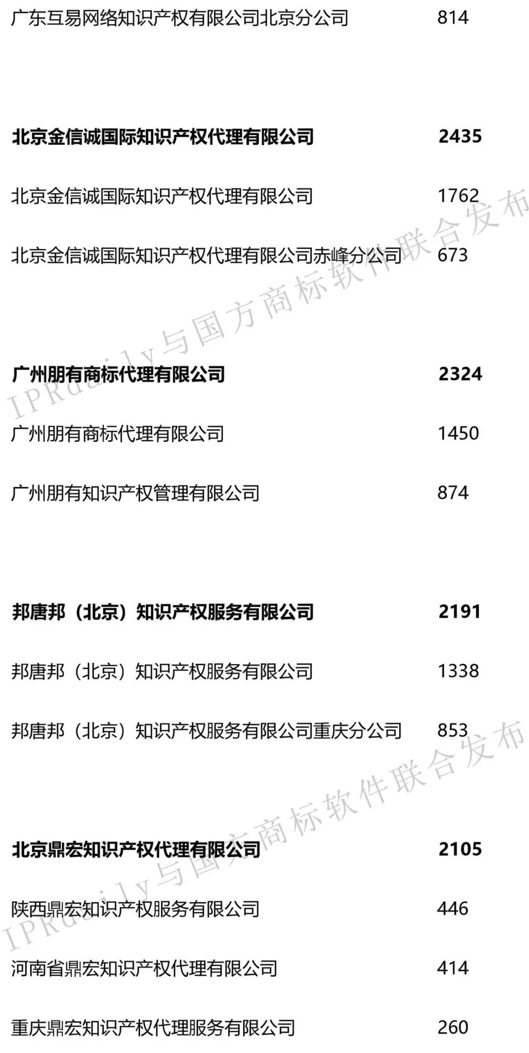 2019年第1季度全國商標(biāo)代理機構(gòu)申請量榜單（TOP100）