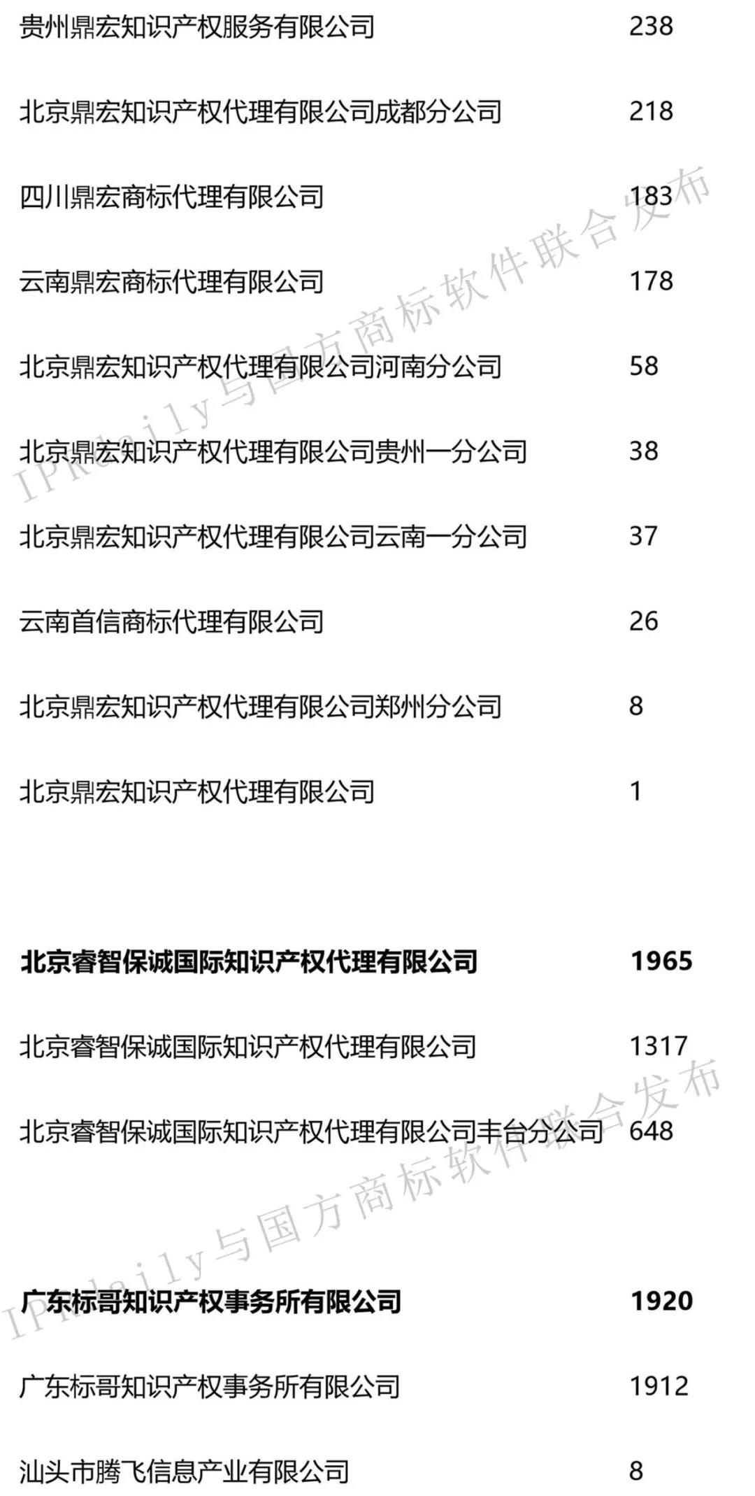 2019年第1季度全國商標(biāo)代理機構(gòu)申請量榜單（TOP100）