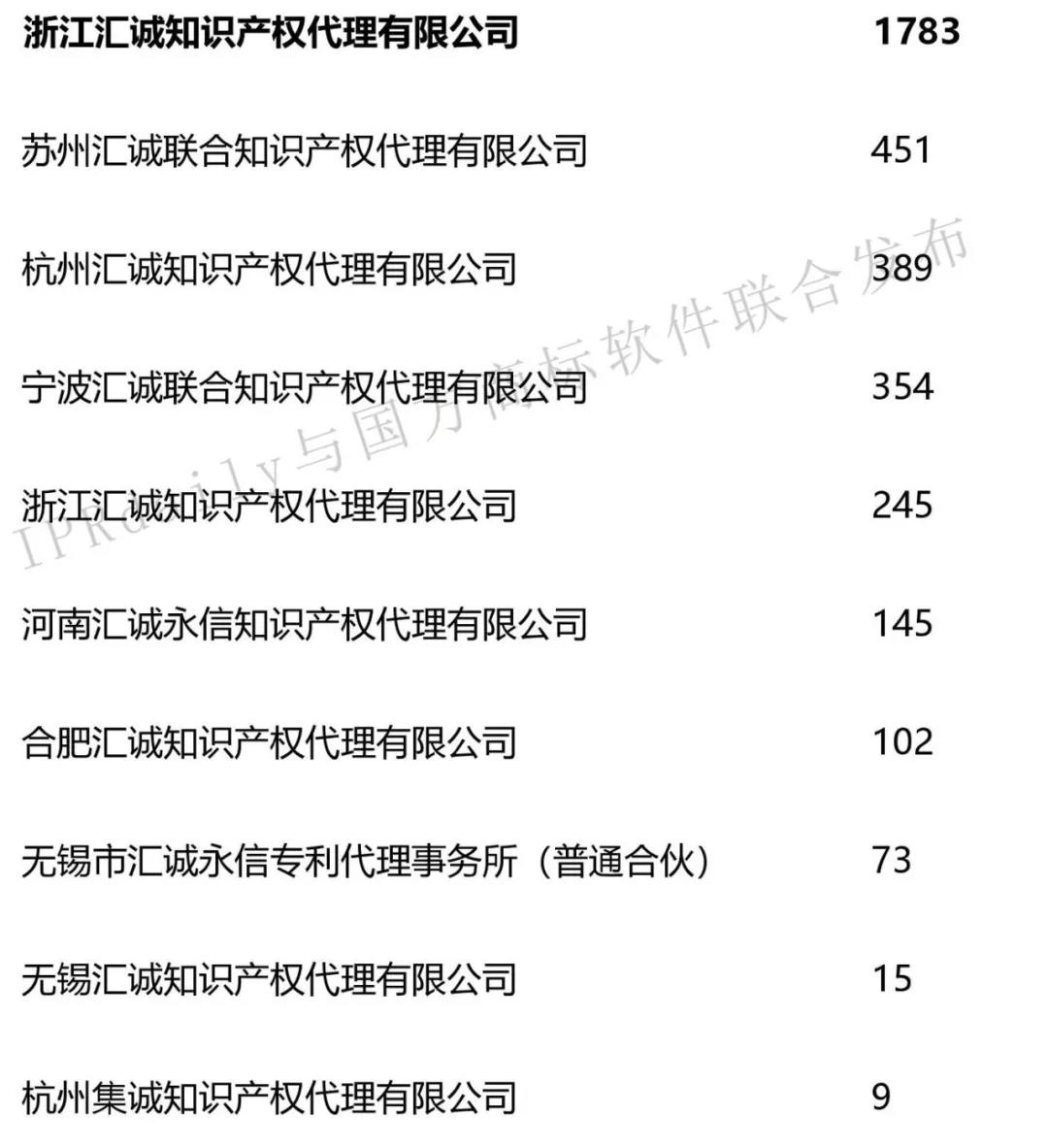 2019年第1季度全國商標(biāo)代理機(jī)構(gòu)申請(qǐng)量榜單（TOP100）