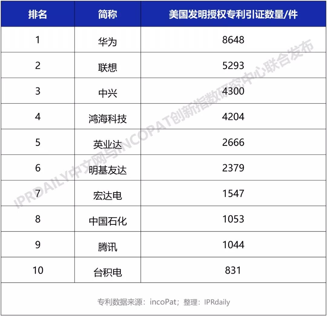 被美國專利引證的中國企業(yè)排行榜（TOP10）