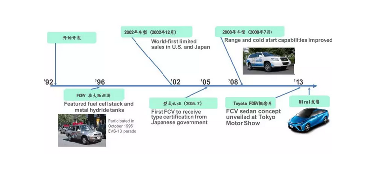 豐田氫燃料汽車發(fā)展歷史以及專利綜述！