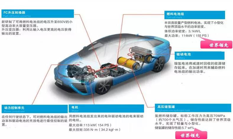 豐田氫燃料汽車發(fā)展歷史以及專利綜述！