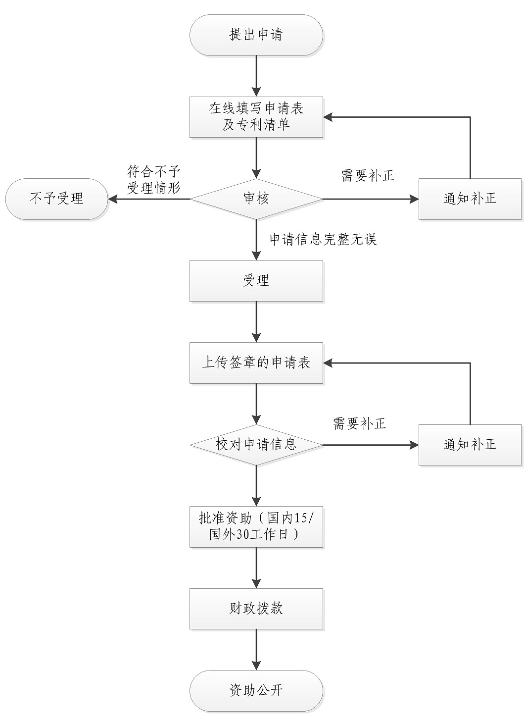 2019.7.1日起施行新《上海市專利一般資助申請(qǐng)指南》（全文）