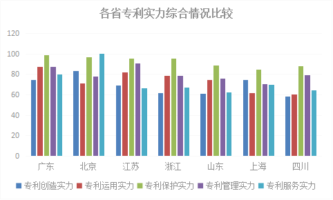 2018年浙江省專利實(shí)力狀況！與廣東、北京、江蘇等六地比較分析