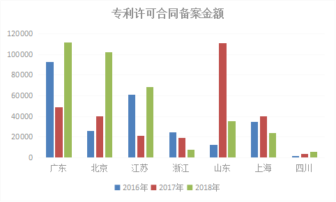 2018年浙江省專利實(shí)力狀況！與廣東、北京、江蘇等六地比較分析