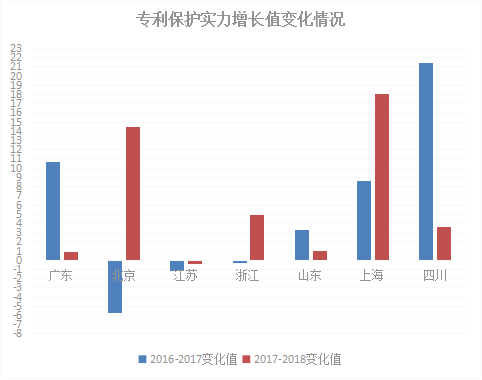 2018年浙江省專利實(shí)力狀況！與廣東、北京、江蘇等六地比較分析