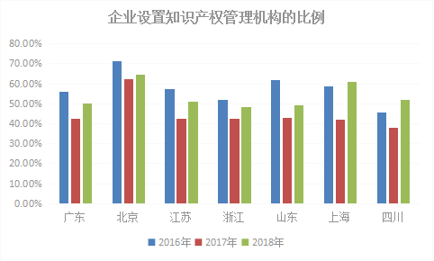 2018年浙江省專利實(shí)力狀況！與廣東、北京、江蘇等六地比較分析