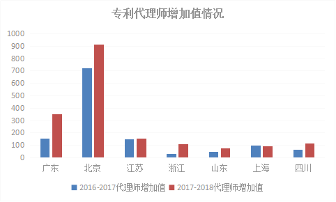 2018年浙江省專(zhuān)利實(shí)力狀況！與廣東、北京、江蘇等六地比較分析