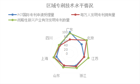 2018年浙江省專利實(shí)力狀況！與廣東、北京、江蘇等六地比較分析